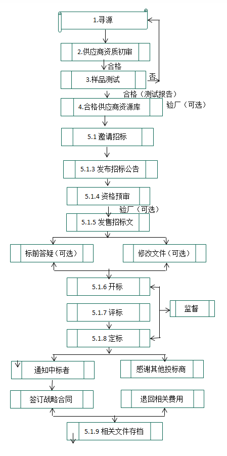 招采流程